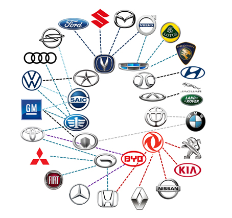 중국 자동차 회사와 글로벌 자동차 회사의 합작 관계도