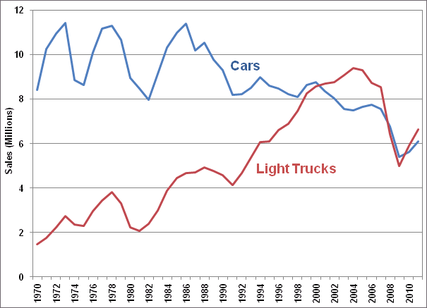 미국 내 자동차 및 픽업트럭 판매량 추이 (1970~2011년)